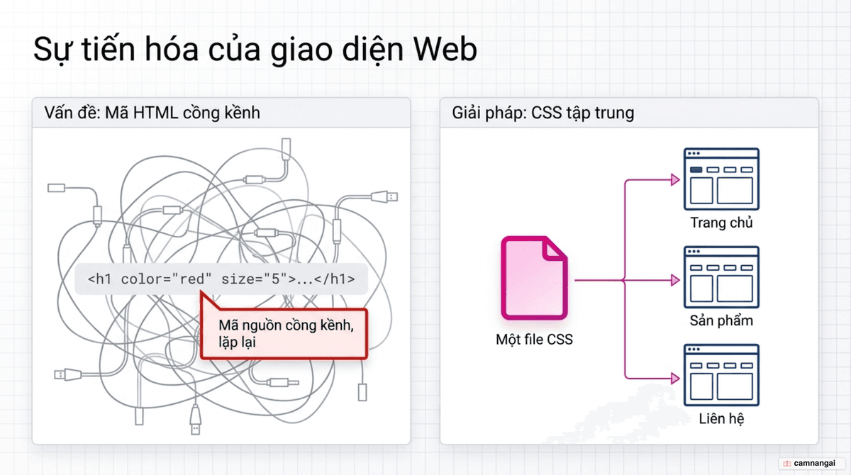 So sánh cách cũ nhồi thuộc tính trình bày vào từng thẻ HTML với cách mới dùng một file CSS duy nhất điều khiển giao diện nhiều trang