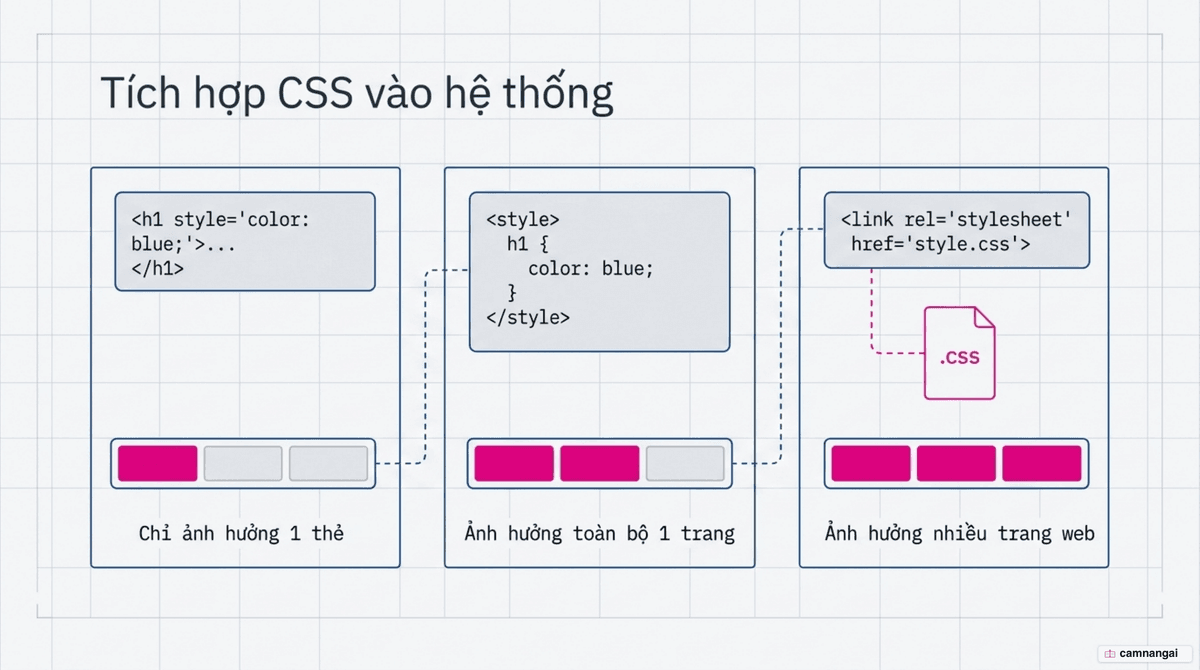 Ba cách gắn CSS vào HTML: Inline trong từng thẻ, Internal trong thẻ style, External qua file .css riêng, kèm phạm vi ảnh hưởng của mỗi cách