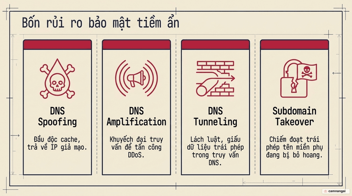 Bốn rủi ro bảo mật của DNS: Spoofing, Amplification, Tunneling và Subdomain Takeover