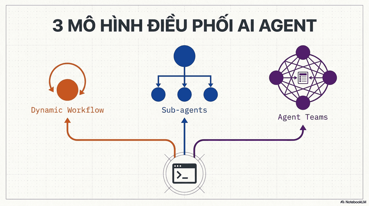 Sơ đồ ba mô hình điều phối AI agent: Dynamic Workflow là vòng lặp một agent, Sub-agents là cây phân cấp cha-con, Agent Teams là mạng lưới ngang hàng.