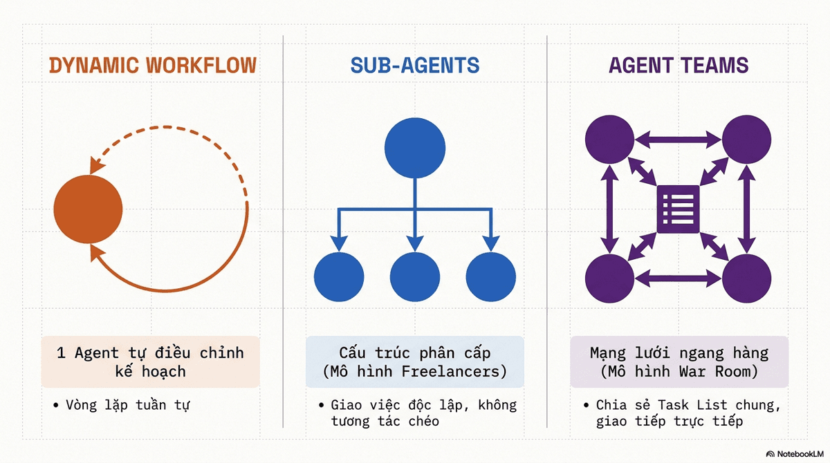So sánh ba kiểu giao tiếp: Dynamic Workflow là một agent đơn lặp tuần tự, Sub-agents theo cấu trúc phân cấp cha-con với giao tiếp dọc, Agent Teams là mạng lưới ngang hàng chia sẻ một task list chung.