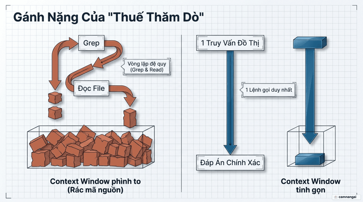 Vòng lặp "thuế thăm dò": agent liên tục chạy grep và đọc từng file khiến cửa sổ ngữ cảnh phình to vì thông tin thừa