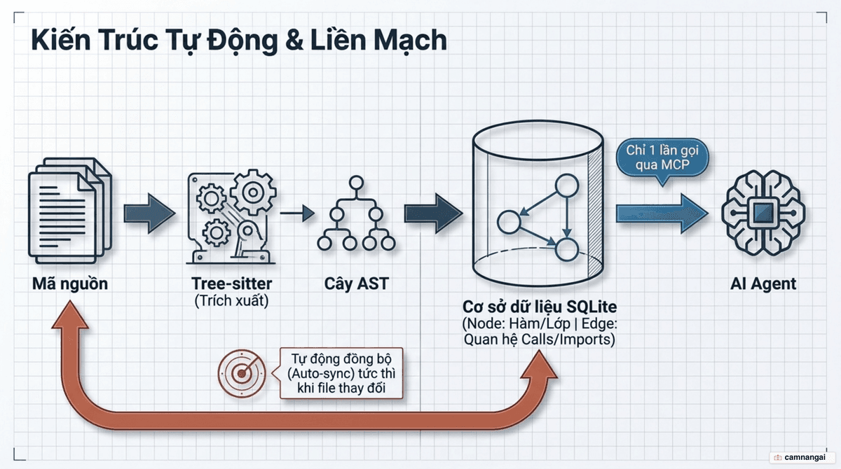 Cách Code Graph hoạt động: mã nguồn đi qua tree-sitter thành cây cú pháp AST, được lưu thành đồ thị SQLite gồm node và cạnh, rồi phục vụ agent qua MCP chỉ trong một lần gọi