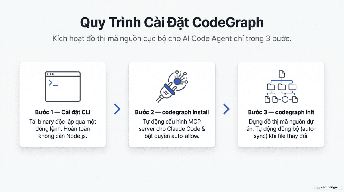 Ba bước cài đặt Code Graph: chạy trình cài đặt để tải binary, dùng lệnh codegraph install để cấu hình MCP server trong Claude Code, rồi codegraph init để dựng đồ thị cho dự án
