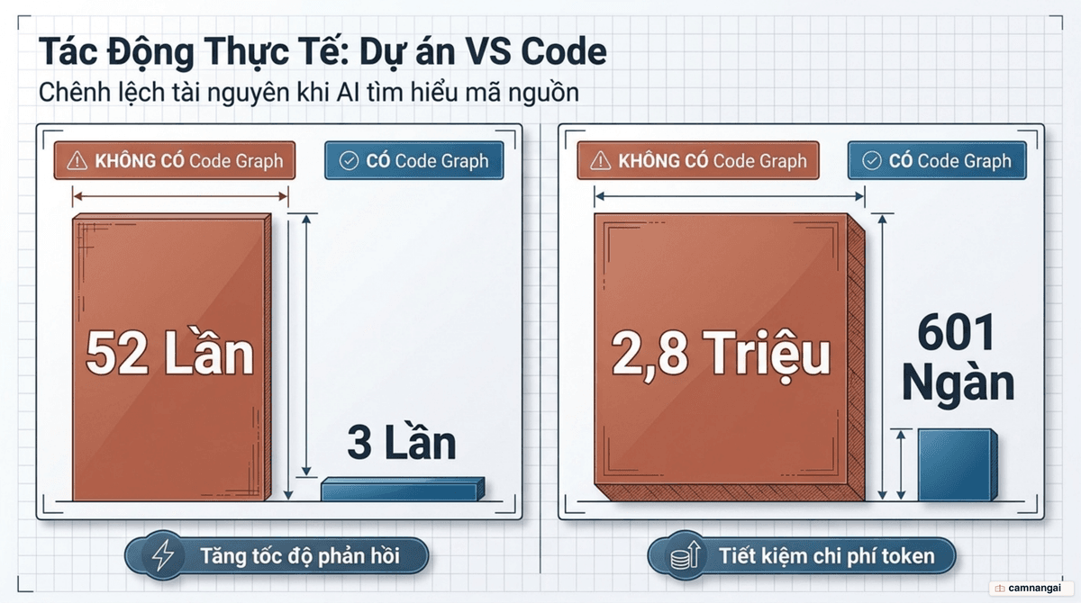 So sánh trước và sau khi bật Code Graph: số token và số tool call giảm mạnh trên các dự án như VS Code và Tokio
