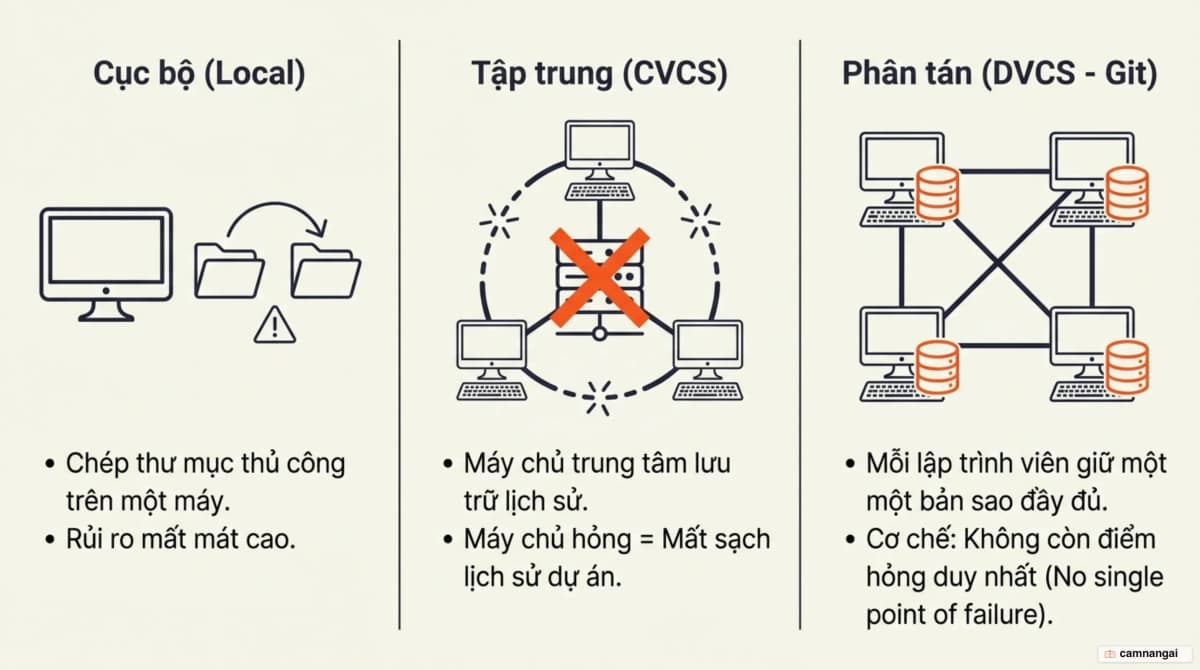 Ba thế hệ quản lý phiên bản: chép thư mục thủ công, máy chủ trung tâm với rủi ro mất sạch lịch sử, và mô hình phân tán nơi mỗi lập trình viên giữ một bản sao đầy đủ