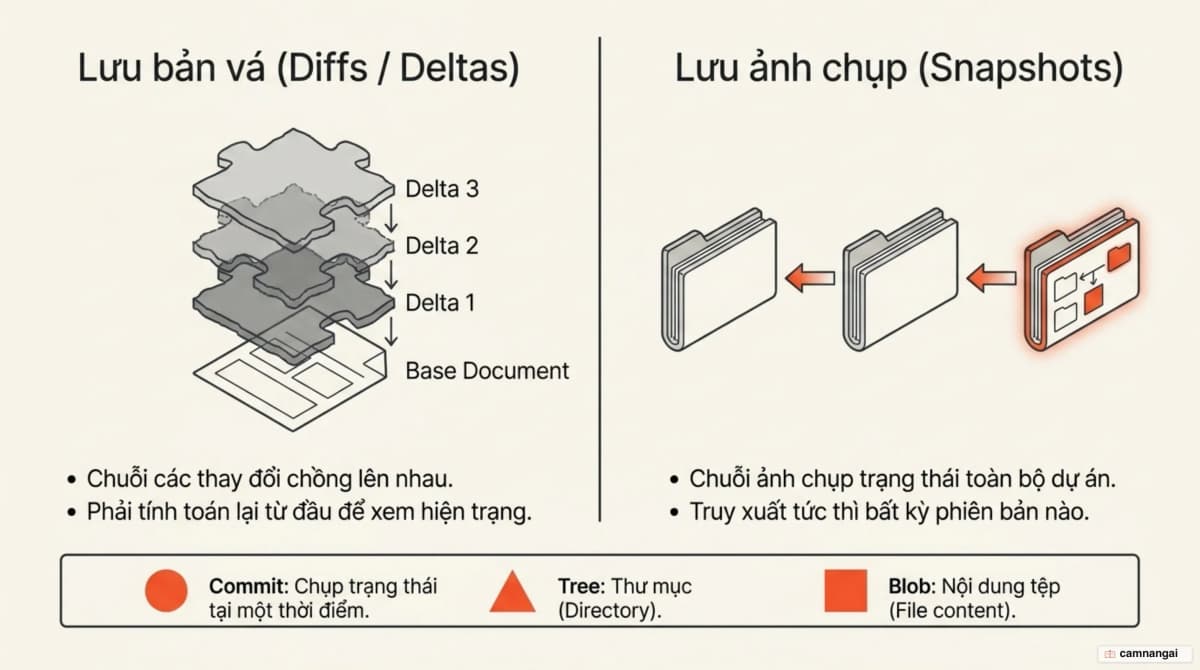 So sánh cách lưu dữ liệu: chuỗi bản vá delta chồng lên nhau ở hệ thống cũ, đối lập với chuỗi ảnh chụp toàn bộ dự án của Git cùng ba loại đối tượng Blob, Tree và Commit