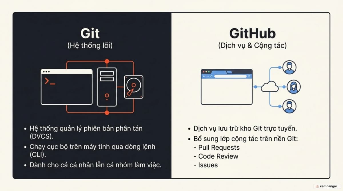 Git là công cụ chạy cục bộ trên máy tính, còn GitHub là nơi lưu trữ trực tuyến kèm lớp cộng tác gồm Pull Request, Issues và Code Review