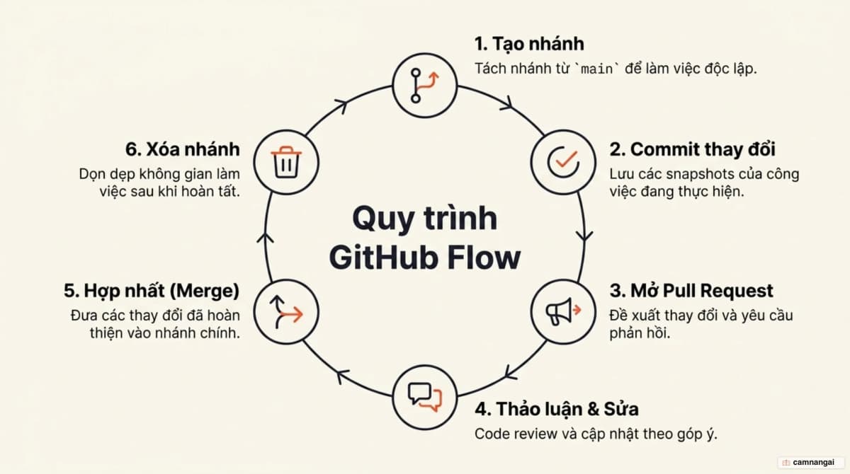 Quy trình GitHub flow sáu bước: tạo nhánh, commit thay đổi, mở Pull Request, thảo luận và sửa theo góp ý, hợp nhất vào nhánh chính, xóa nhánh