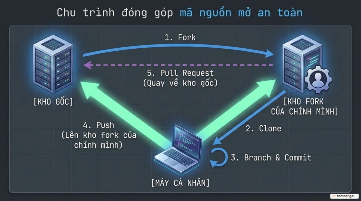 Vòng đóng góp mã nguồn mở: fork, clone, tạo nhánh, commit, push rồi gửi pull request về kho gốc