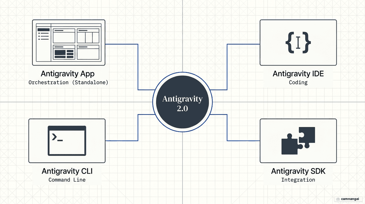 Diagram of the Antigravity 2.0 ecosystem: the Antigravity App, Antigravity IDE, Antigravity CLI, and Antigravity SDK, with each component's role