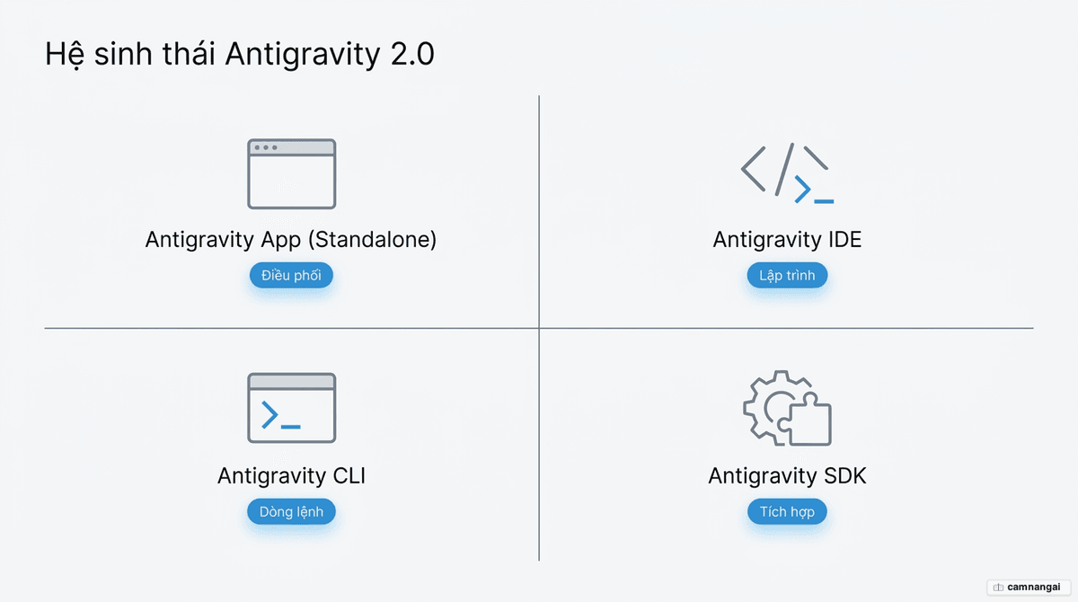 Sơ đồ hệ sinh thái Antigravity 2.0 gồm bốn thành phần: Antigravity App, Antigravity IDE, Antigravity CLI và Antigravity SDK, kèm vai trò của từng thành phần