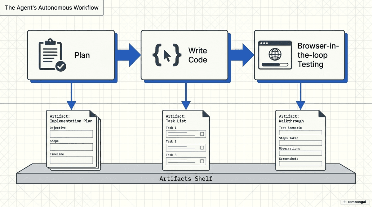The agent's autonomous workflow in Google Antigravity: plan, write code, then run browser-in-the-loop testing, tied to the Artifacts system