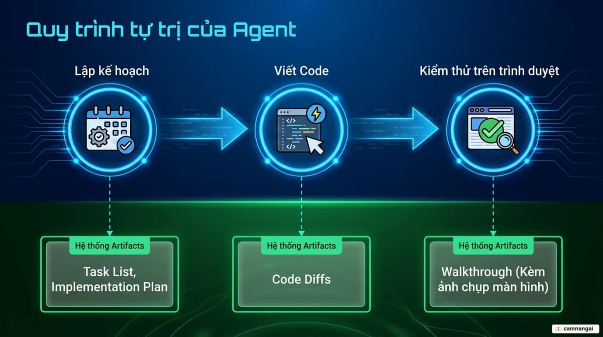 Quy trình tự trị của agent trong Google Antigravity: lập kế hoạch, viết code rồi kiểm thử trên trình duyệt, gắn với hệ thống Artifacts