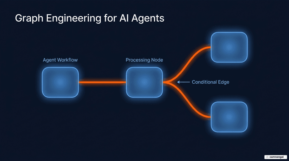Graph engineering illustrated: an AI agent workflow drawn as a graph, with processing nodes joined by conditional edges