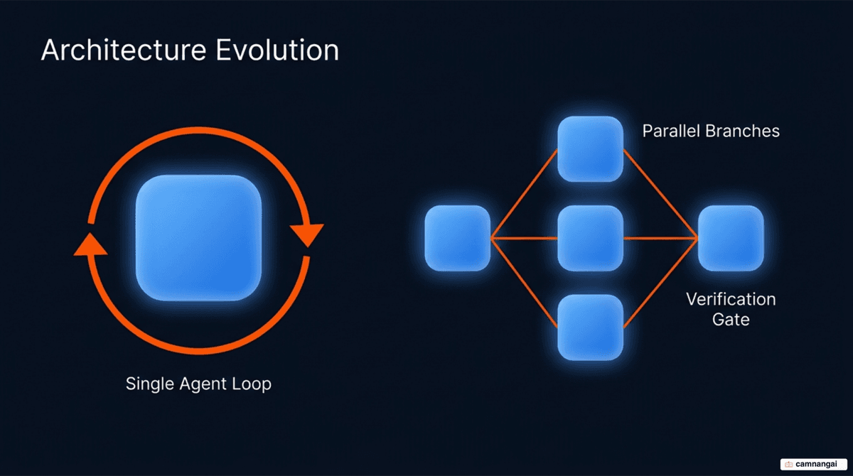 A single opaque agent loop compared with a graph that has parallel branches and an explicit verification gate