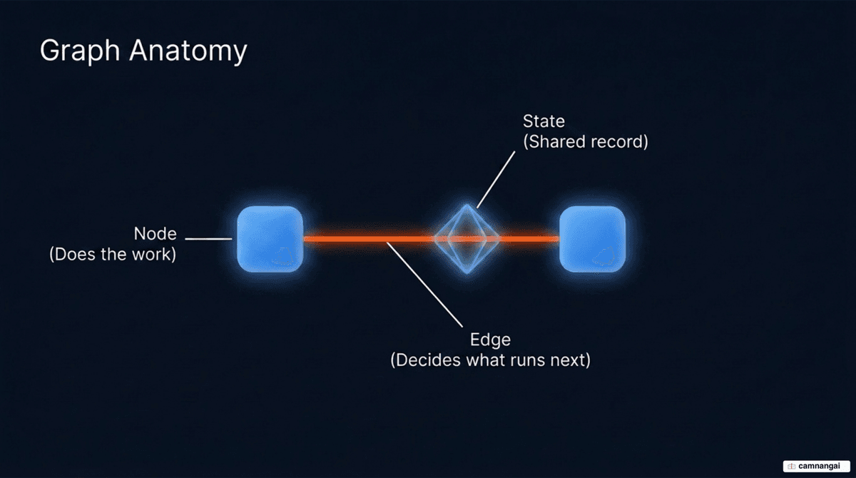 The three parts of an agent graph: nodes do the work, edges decide what runs next, and state is the shared record passed between them