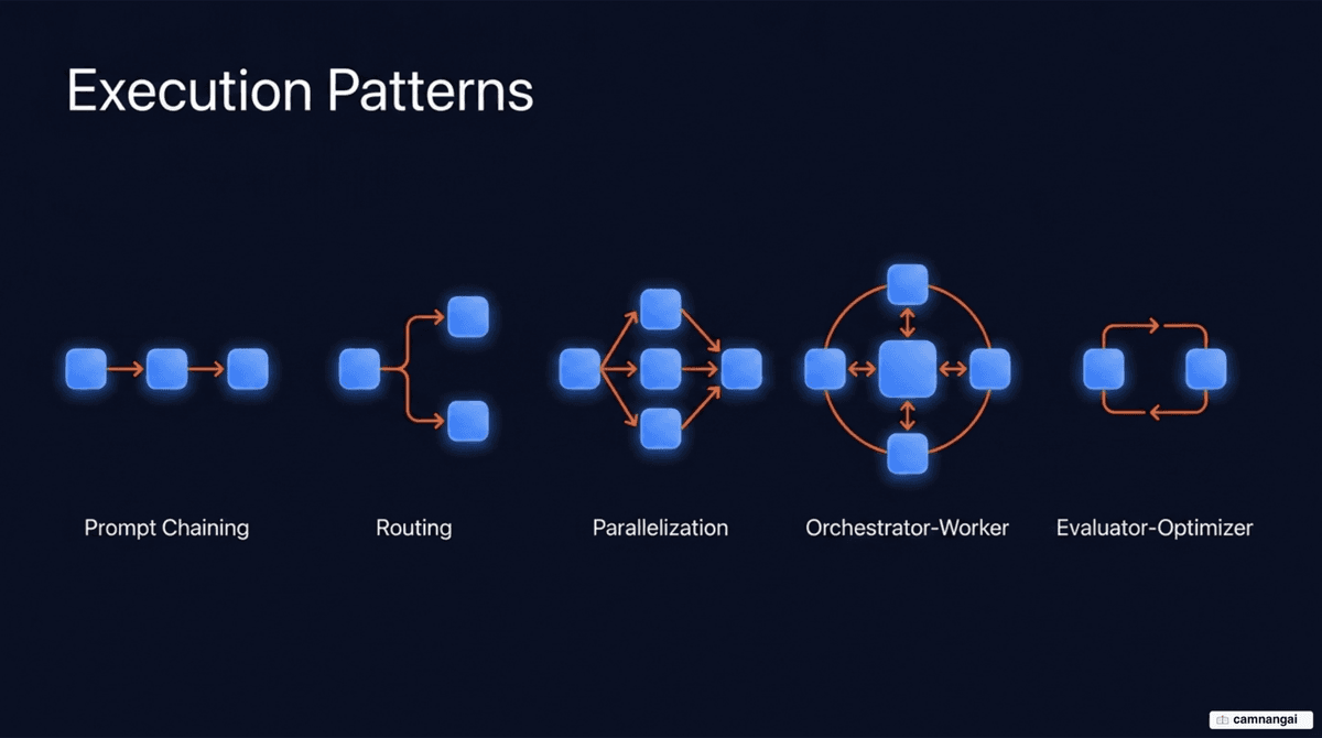 Five common agent graph patterns: prompt chaining, routing, parallelization, orchestrator-worker and evaluator-optimizer