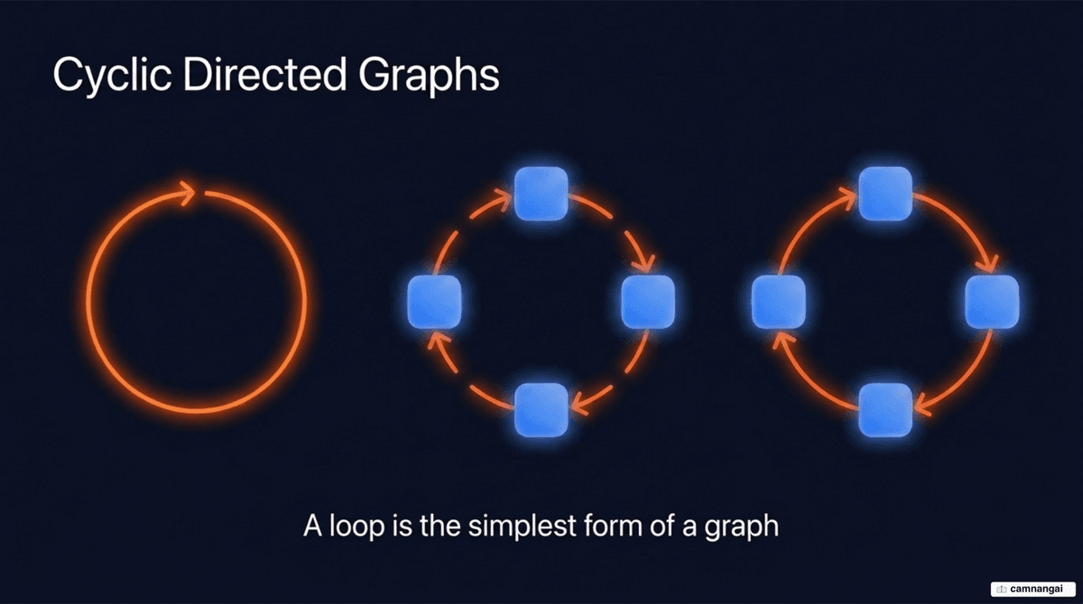 A loop redrawn as a cyclic directed graph, showing that a loop is the simplest form of a graph