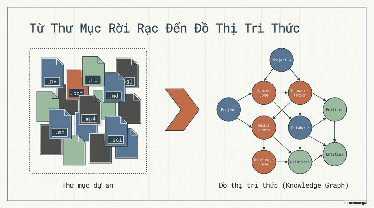 Một thư mục chứa mã nguồn, tài liệu, PDF, ảnh và video được chuyển thành đồ thị tri thức với các node kết nối