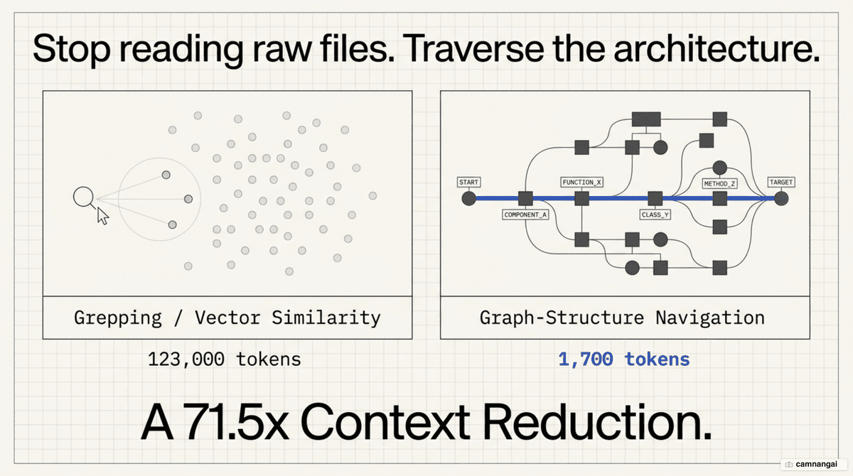 Vector-similarity search shown as scattered points versus graph-structure navigation with nodes joined by edges; 1,700 tokens versus 123,000 tokens