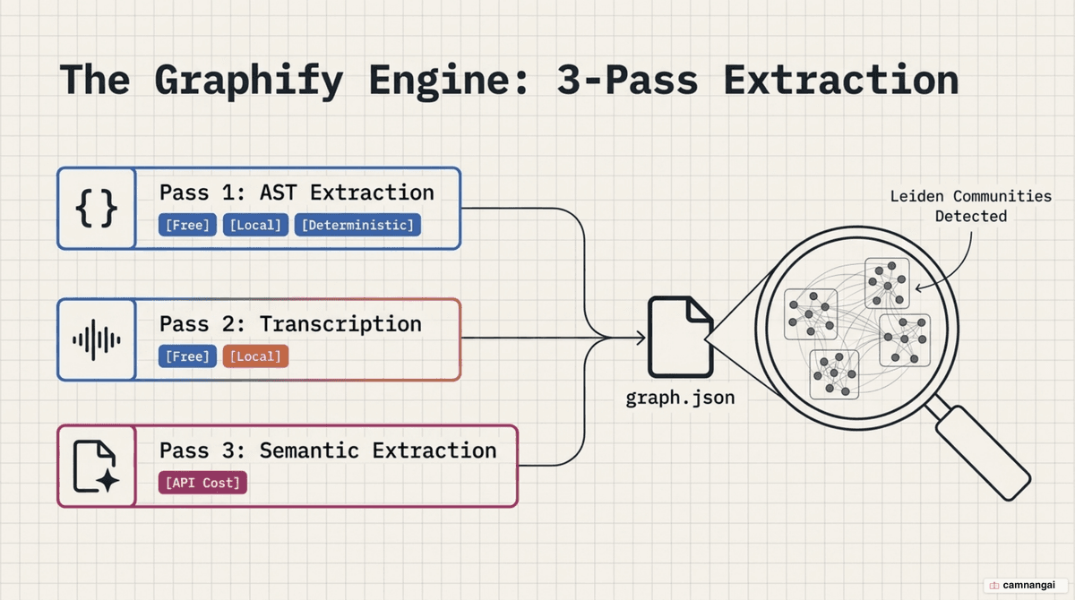 Graphify's three-pass pipeline: local AST parsing, local transcription, then LLM subagents, merged into a graph with Leiden community detection