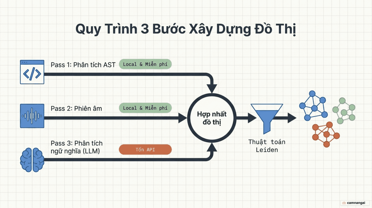 Quy trình ba pass của Graphify: AST cục bộ, phiên âm cục bộ, rồi LLM subagent, gộp thành đồ thị và phát hiện cộng đồng bằng thuật toán Leiden