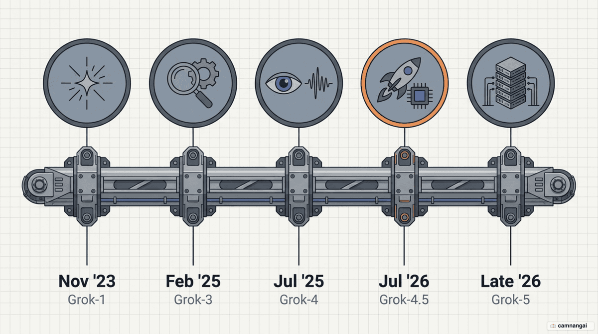 Timeline of Grok versions from Grok-1 to Grok 5