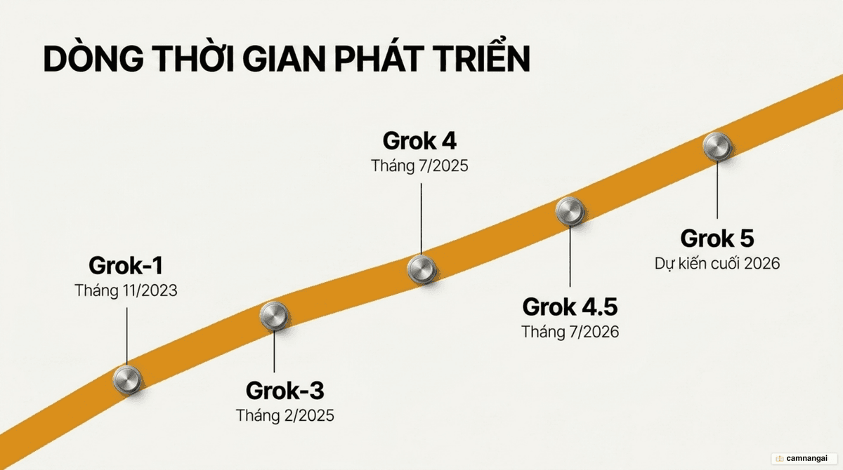 Dòng thời gian các phiên bản Grok từ Grok-1 đến Grok 5