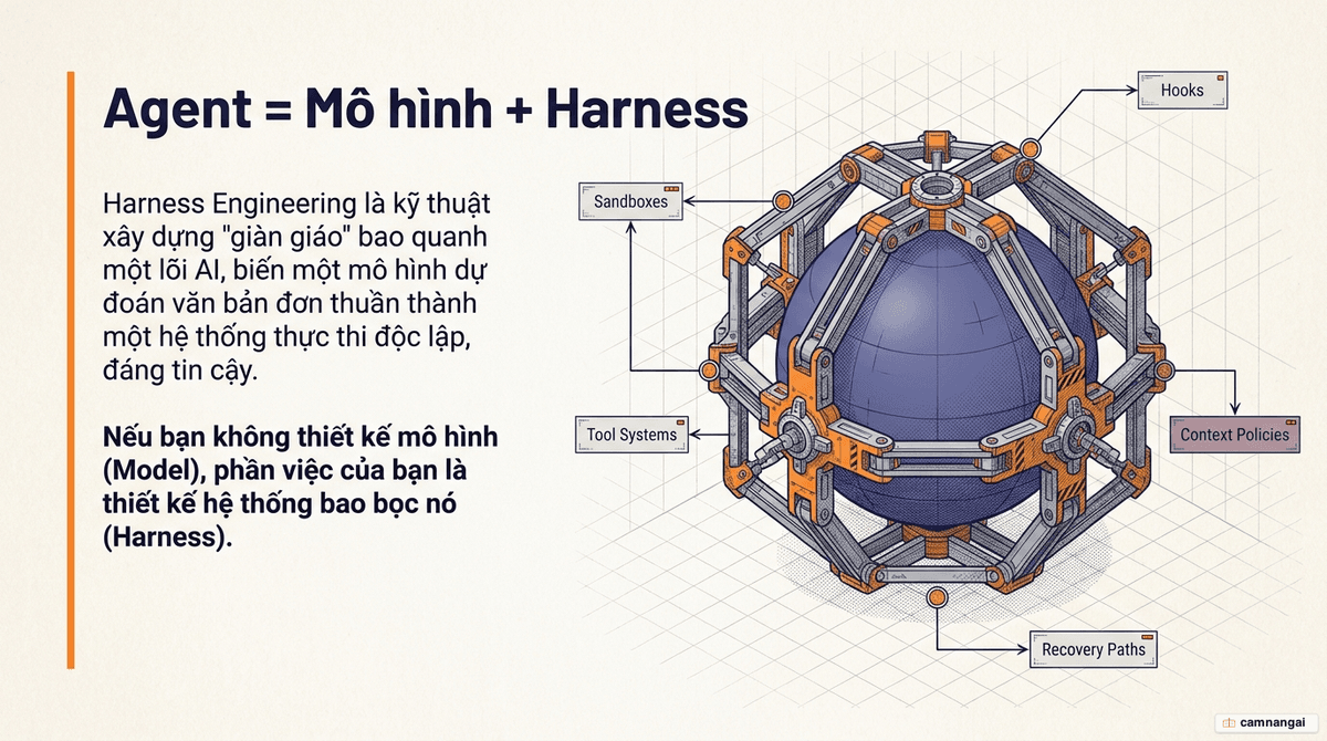 Ảnh bìa: hệ thống harness gồm giàn giáo, công cụ, hook và sandbox bao quanh lõi mô hình AI để biến nó thành một agent chạy ổn định trong production