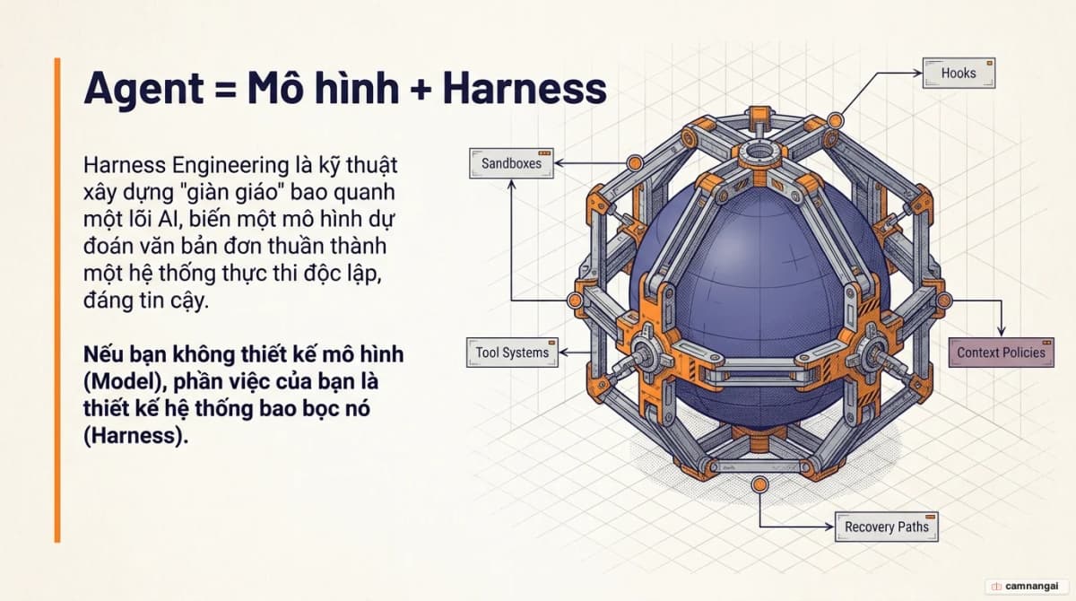Ảnh bìa: hệ thống harness gồm giàn giáo, công cụ, hook và sandbox bao quanh lõi mô hình AI để biến nó thành một agent chạy ổn định trong production