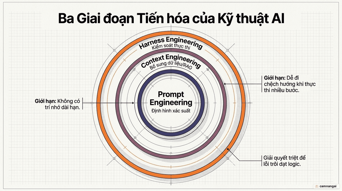 Ba giai đoạn tiến hóa của kỹ thuật AI: prompt engineering, context engineering và harness engineering, trong đó harness bao hàm và nâng cấp hai lớp trước lên mức thực thi cưỡng bức