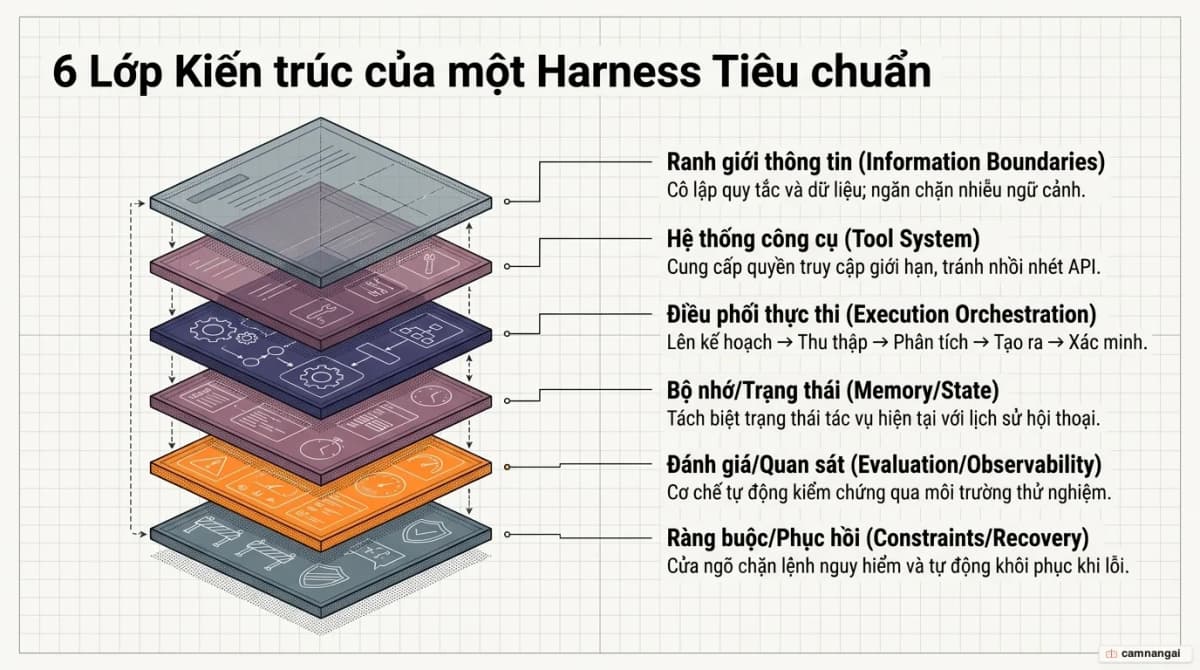Sáu lớp kiến trúc của một harness: Information Boundaries, Tool System, Execution Orchestration, Memory/State, Evaluation/Observability và Constraints/Recovery xếp chồng lên nhau