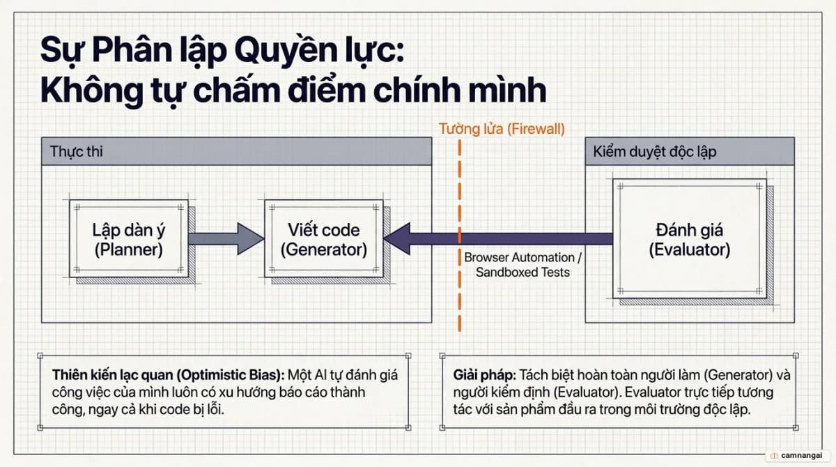 Sự tách biệt ba vai trò Planner, Generator và Evaluator trong một harness, với Evaluator độc lập để agent không tự chấm điểm sản phẩm của chính mình