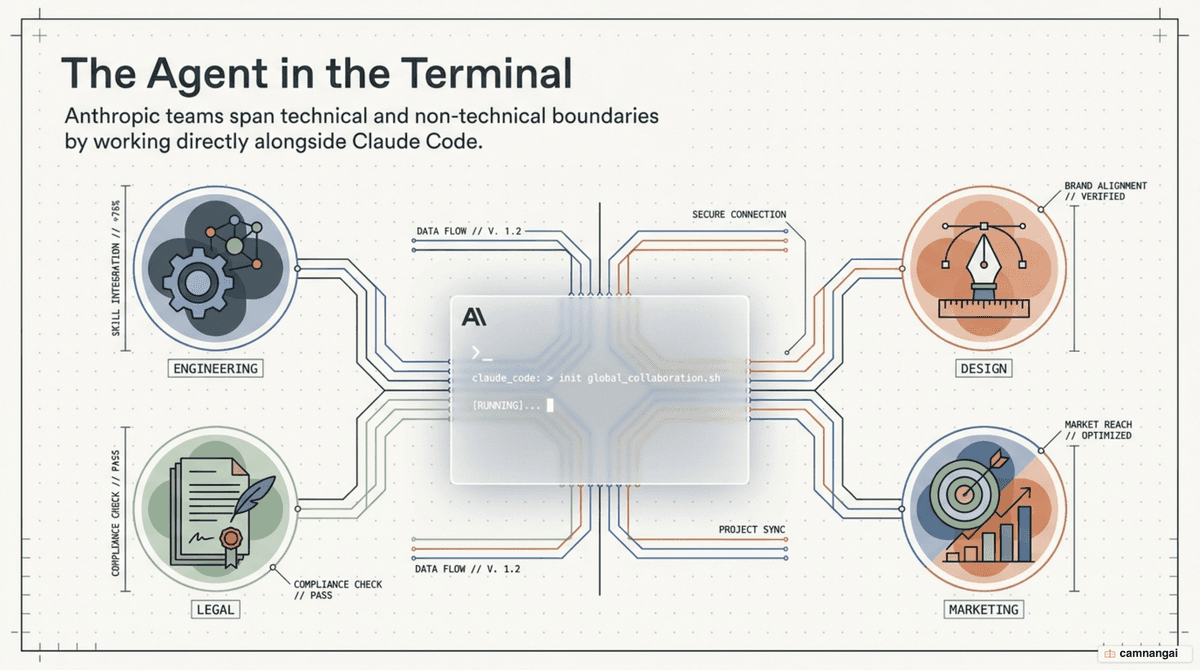 Anthropic's teams — from engineers to non-technical departments — all using Claude Code as an agent working directly in the terminal