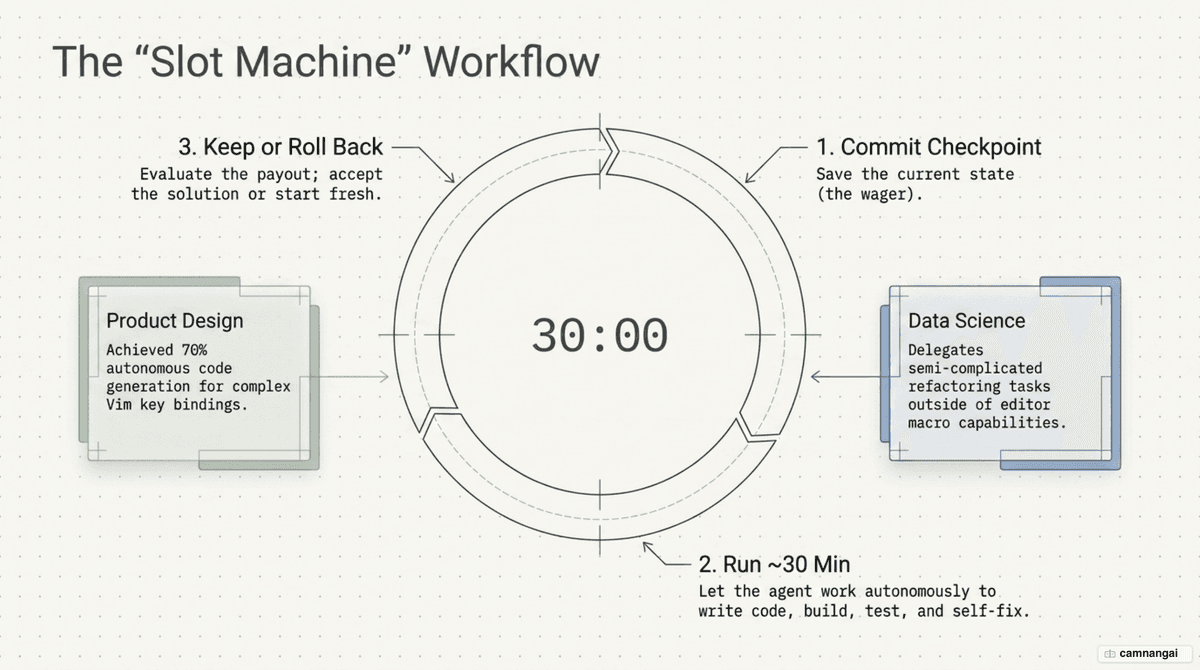 The autonomous "slot machine" loop: commit a checkpoint, let the agent run for about 30 minutes to write code, build, test and self-fix, then keep the result or roll back to a clean state