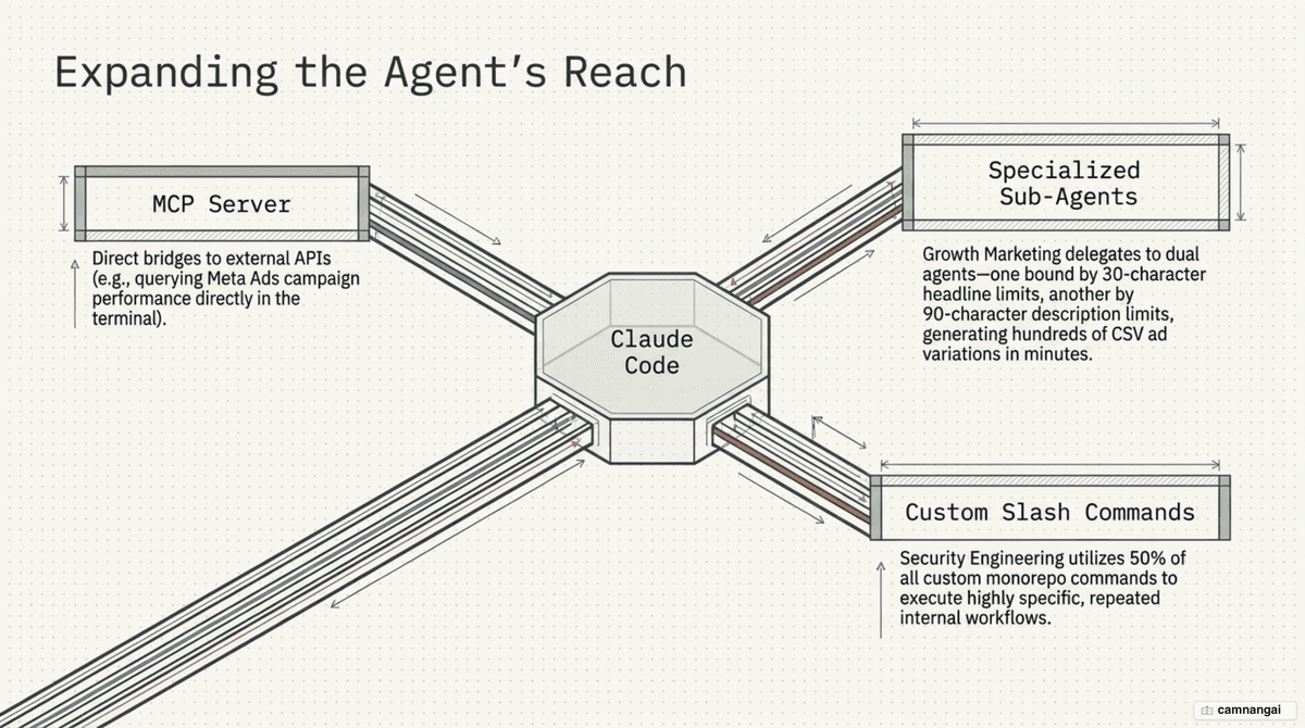 Three layers that extend Claude Code: specialized sub-agents (one for headlines, one for descriptions), custom slash commands, and an MCP server wiring the agent directly to external tools like the Meta Ads API