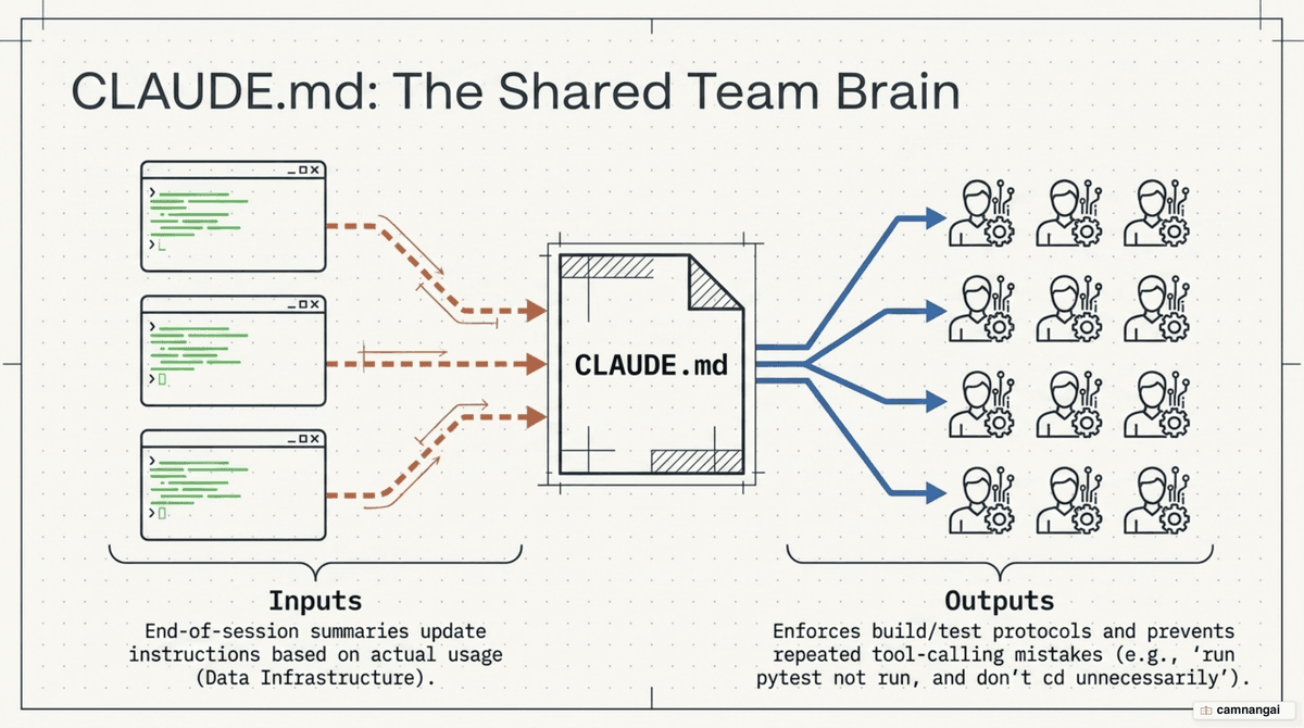 CLAUDE.md as the shared "brain" feeding every team: shared build, test and style rules that update themselves after each working session in a continuous-improvement loop