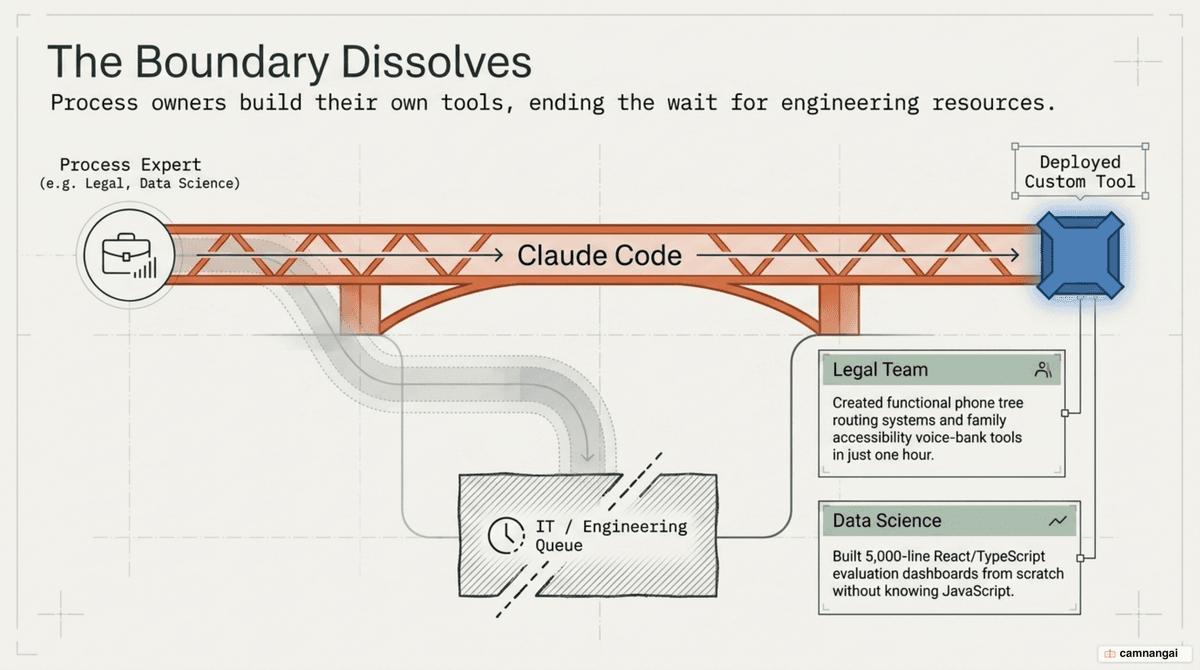 The technical / non-technical boundary dissolving: the people who understand a process best, like the Legal team, build their own tools without waiting on IT