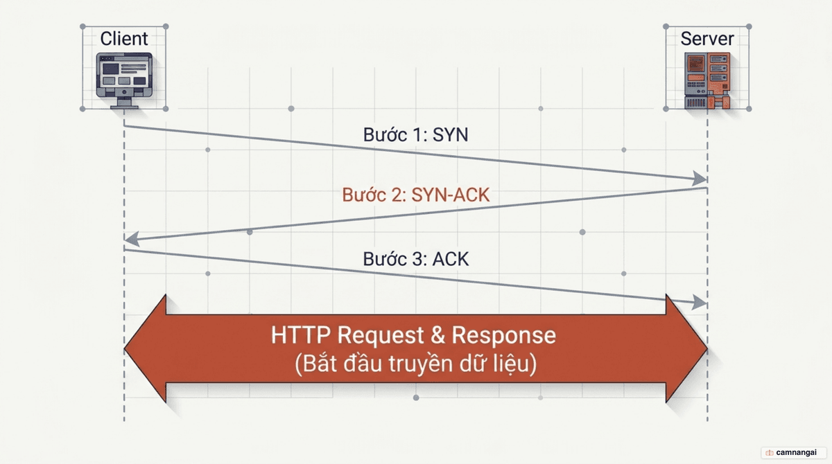 Bắt tay ba bước TCP: client gửi SYN, server trả SYN-ACK, client gửi ACK trước khi truyền request