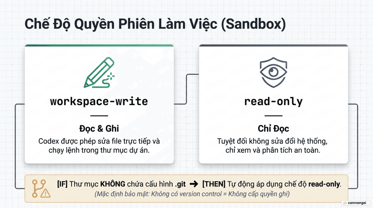 So sánh hai chế độ quyền workspace-write và read-only, kèm mặc định read-only cho thư mục không có .git