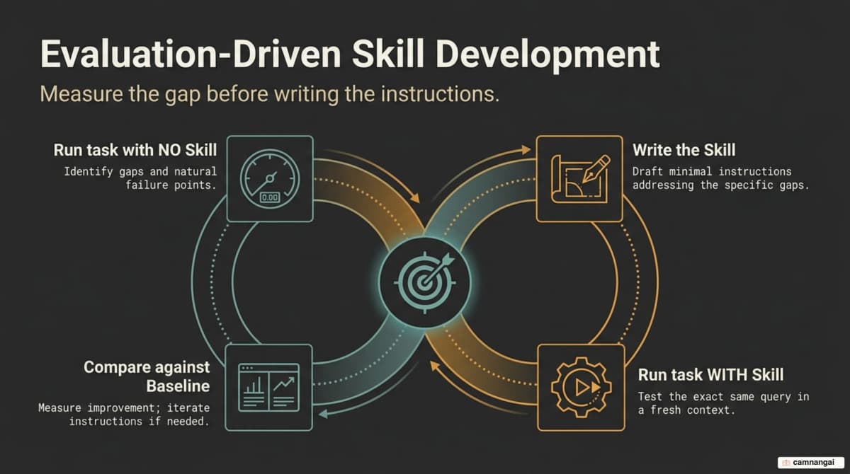 The evaluations-first loop: run the task with no Skill to get a baseline, write the Skill, run again, then compare against that baseline