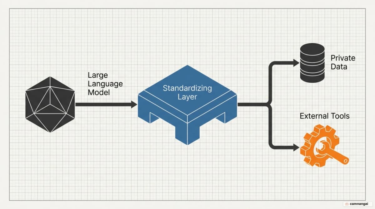 LangChain as the standardizing layer joining a large language model to private data and external tools