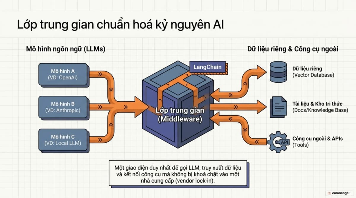 LangChain đóng vai trò lớp trung gian chuẩn hóa, nối mô hình ngôn ngữ lớn với dữ liệu riêng và các công cụ bên ngoài