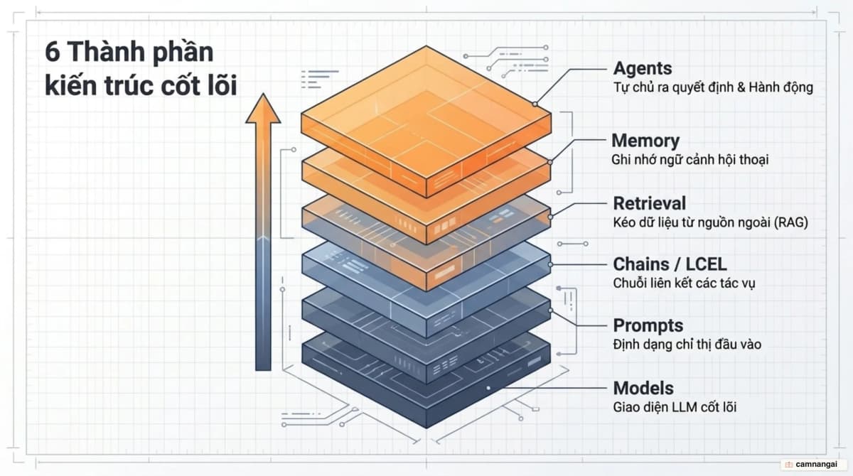 Sáu module cốt lõi của LangChain xếp thành từng lớp: Models, Prompts, Chains, Retrieval, Memory và Agents