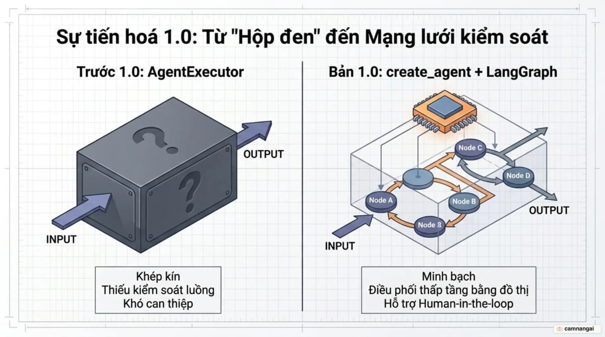 So sánh trước và sau bản 1.0: AgentExecutor khép kín đổi thành create_agent chạy trên nền LangGraph