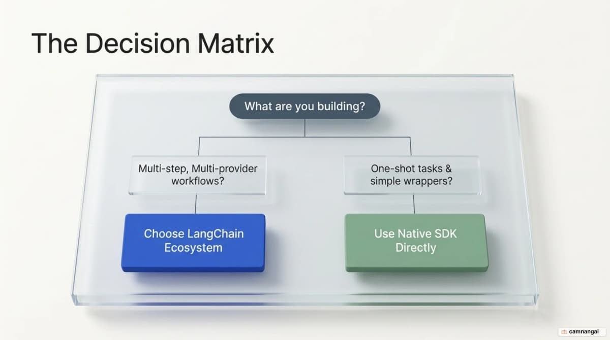 Decision split: choose LangChain for multi-step, multi-provider work; stay on the native SDK for one-shot calls