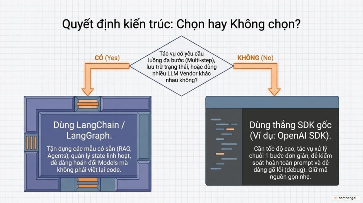 Hai nhánh quyết định: chọn LangChain cho quy trình nhiều bước và nhiều nhà cung cấp, dùng SDK gốc cho tác vụ một bước