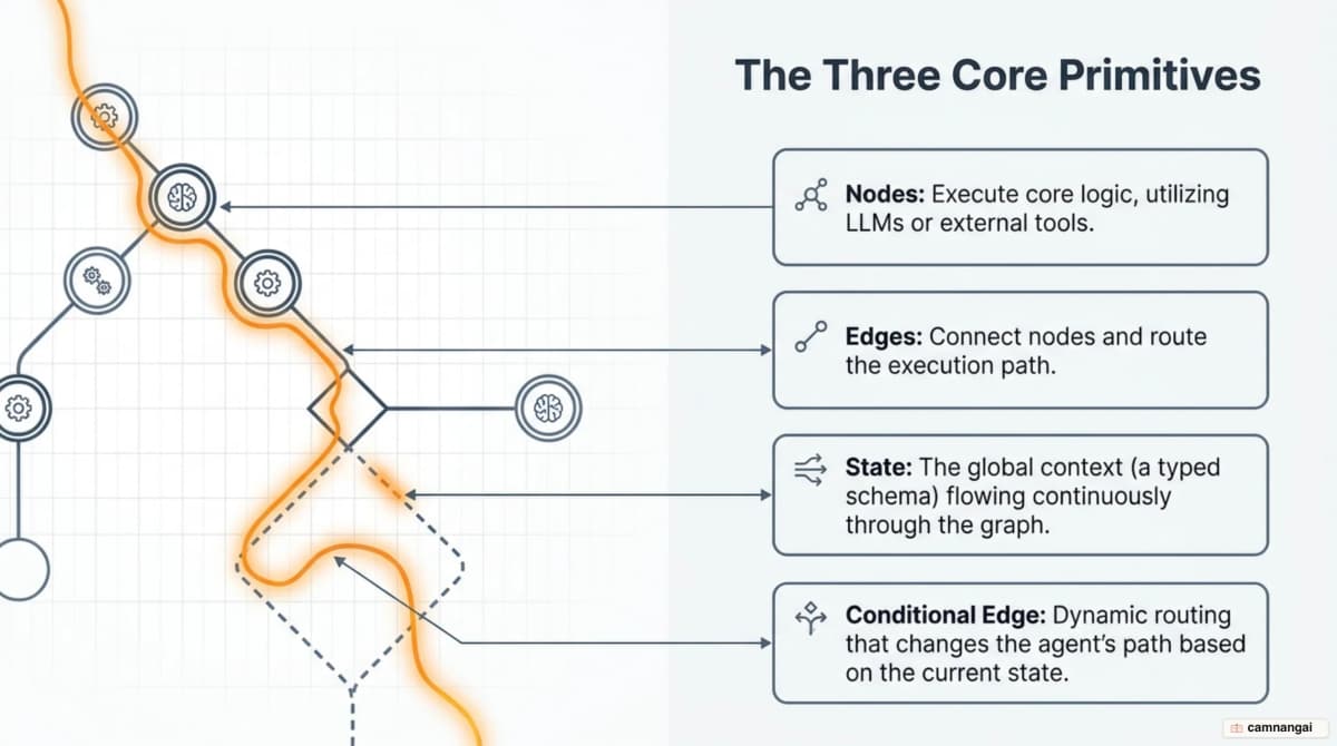 The three parts of LangGraph: nodes that run logic, edges that connect them, and state flowing through the graph with one conditional edge branching