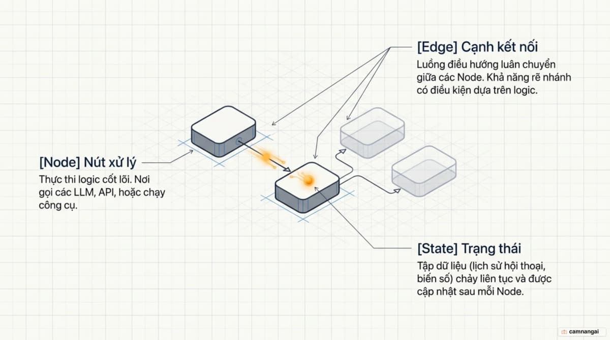 Ba thành phần của LangGraph: node xử lý logic, edge nối các node, và state chảy qua toàn đồ thị với một cạnh có điều kiện rẽ nhánh